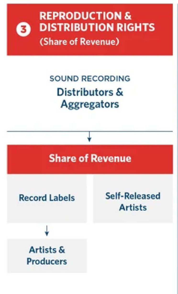 Distributor Royalty Flow (Share of Revenue)