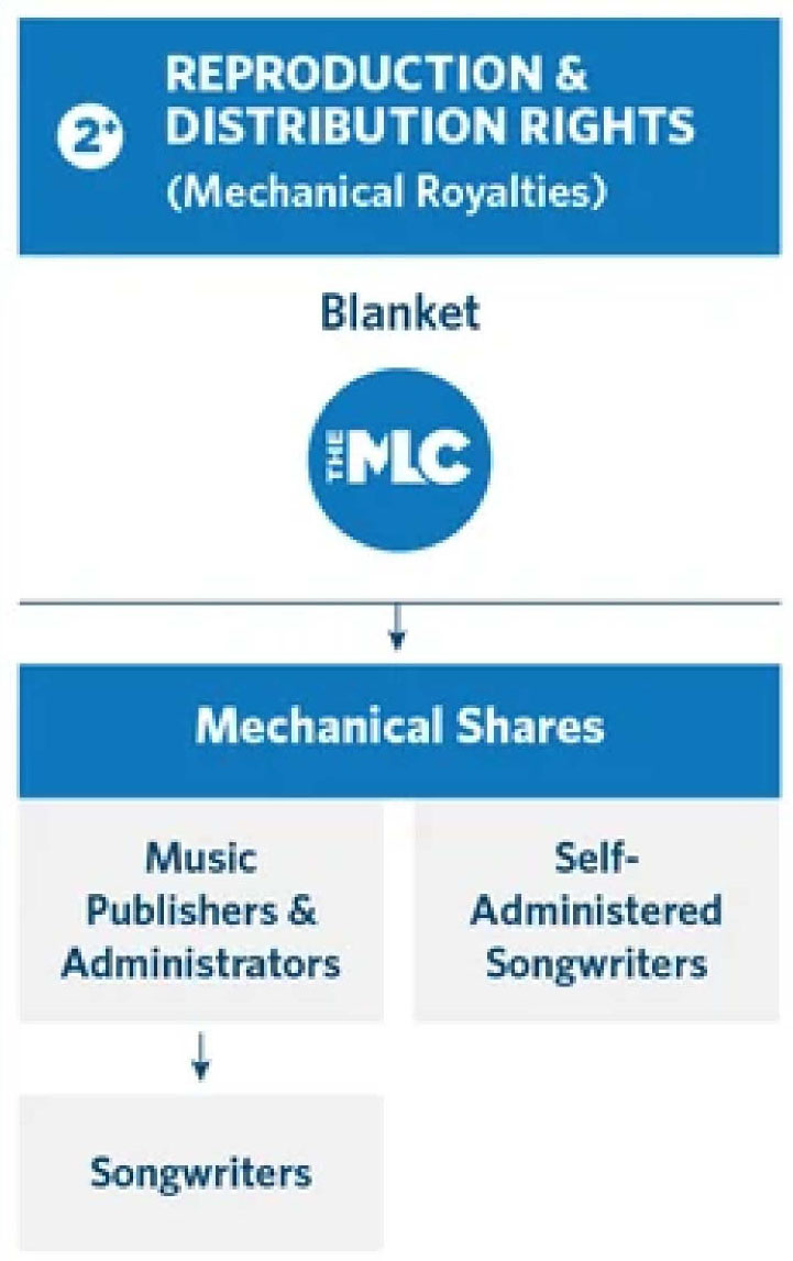 Mechanical Royalty Flow