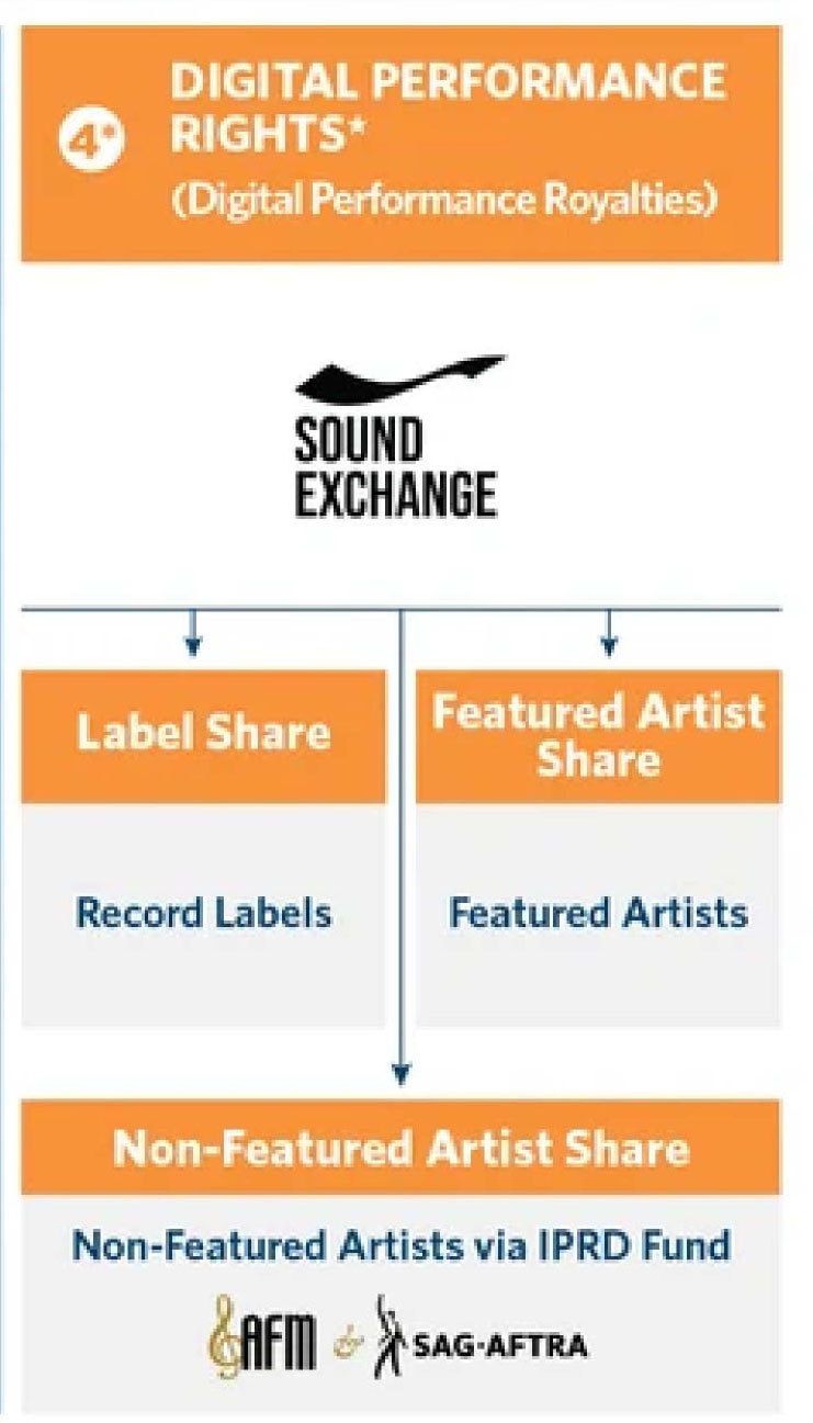 Digital Public Performance Royalty Flow