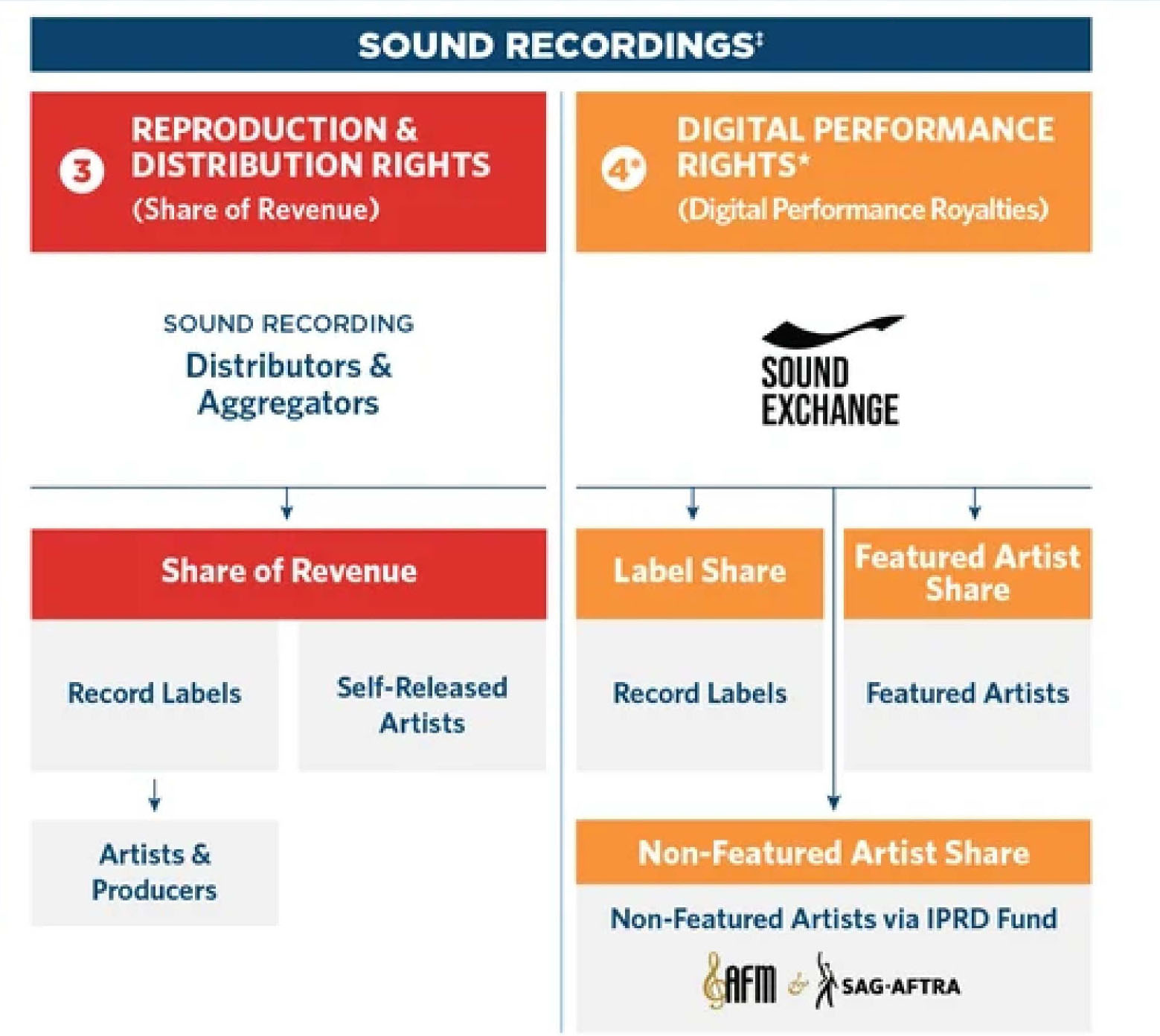 Sound Recording Wallets Flowchart